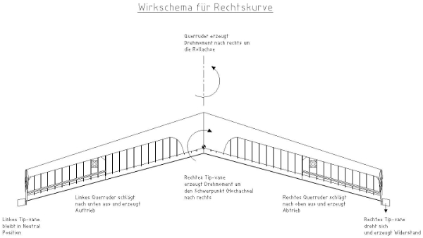 Wirkschema